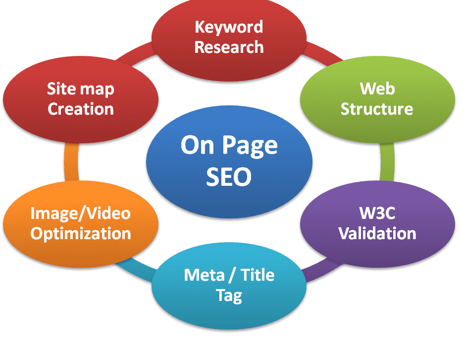 SEO On Page