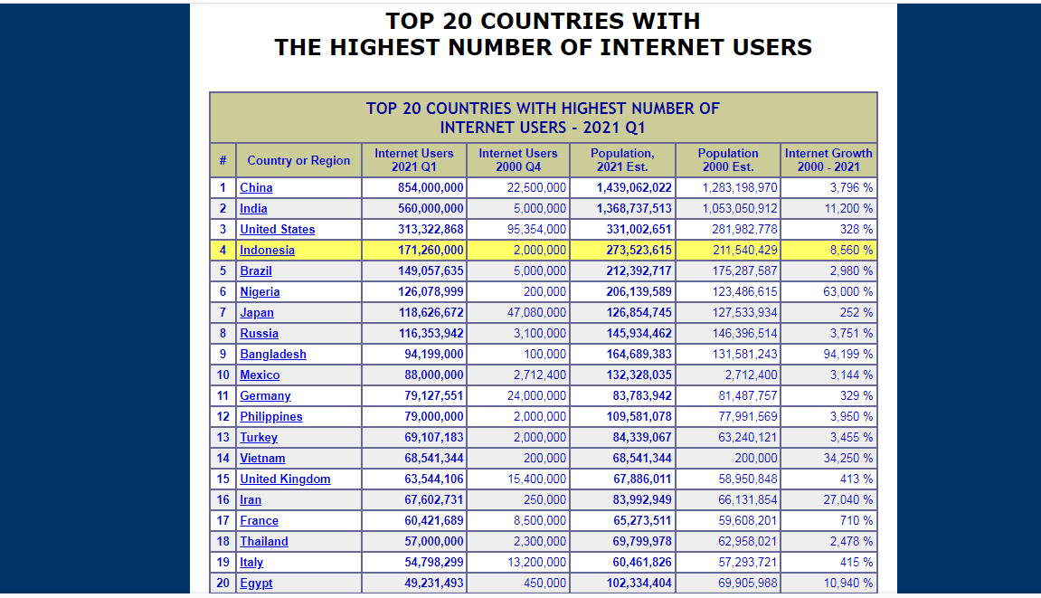Pengguna Internet Di Indonesia 2021