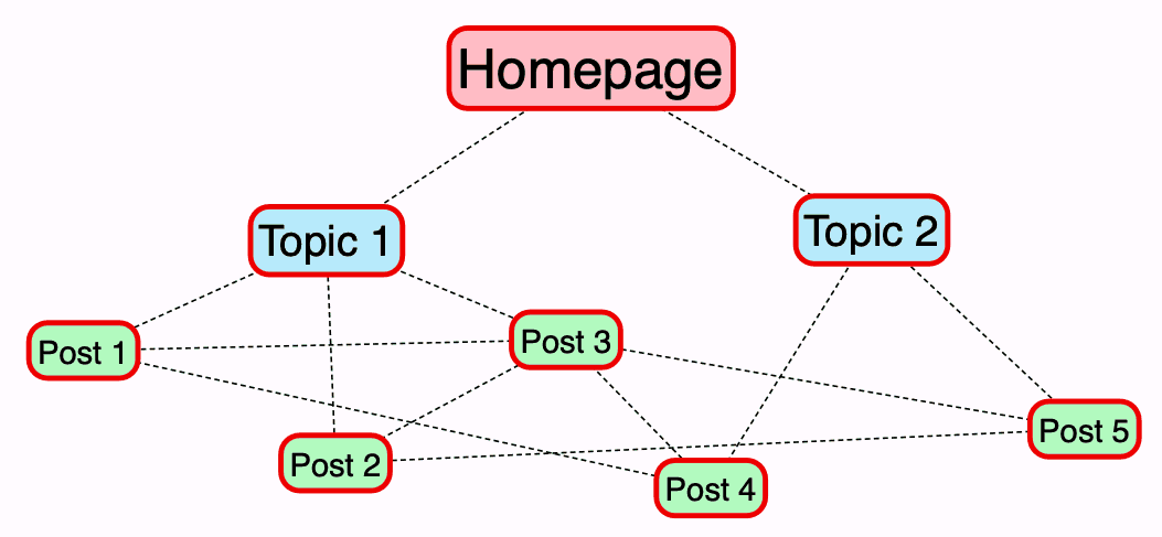 internal link